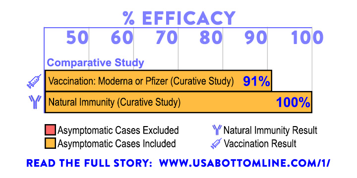 Vaccination versus Natural Infection - Curative Study on COVID-19