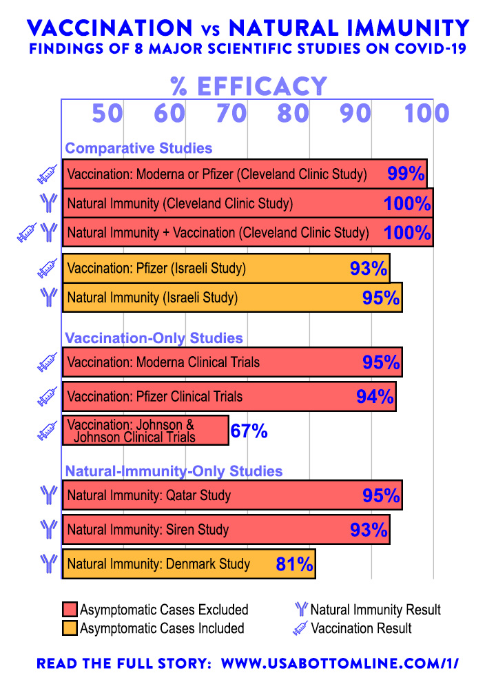 Vaccination versus Natural Immunity - Findings of 8 Major Scientific Studies on COVID-19